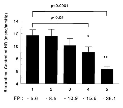 Baroreflex control of heart rate in healthy volunteers (n = 160) as a ...