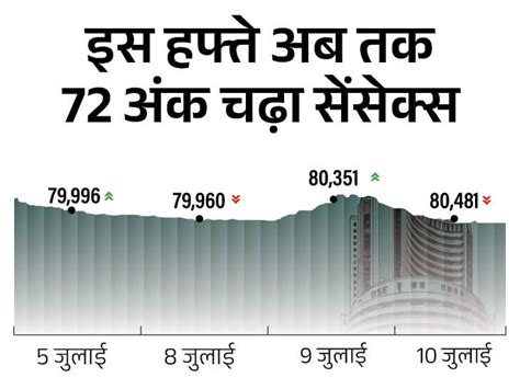 Sensex Down Reason Stock Market Bse Sensex Nse Nifty Updates ऑल टाइम हाई बनाकर गिरा शेयर