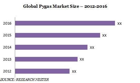 Pygas Pyrolysis Gasoline Market Size Demand Growth Forecast