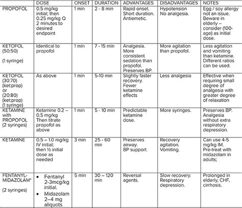 Procedural Sedation And Analgesia Psa Emergency Care Bc