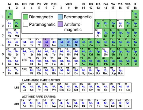 1 Table of elements indicating the magnetic properties of the elements ...