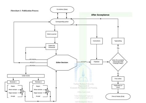 publication process flowchart
