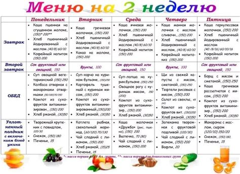 Как составить меню правильного питания на неделю для похудения по