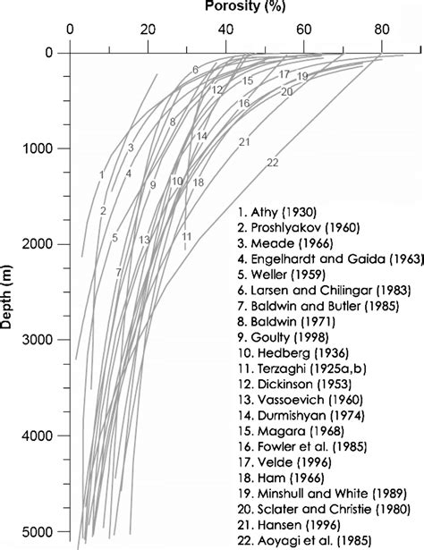 Selected Porosity Depth Curves For Mudstone From Mondol Et Al