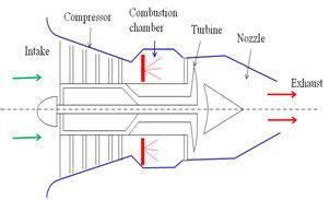 Schematic of simple turbo jet engine | Download Scientific Diagram