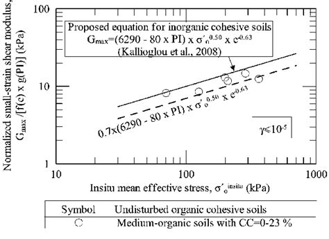 Variation Of Normalized Small Strain Shear Modulus G Max F E 9