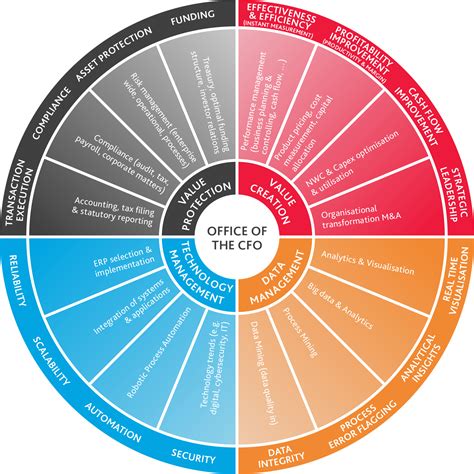 BDO launches the ‘Office of the CFO’ - BDO