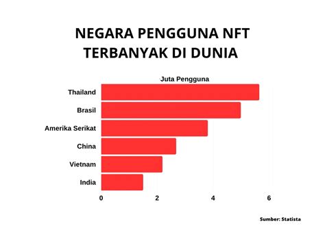 Negara Dengan Pengguna NFT Terbanyak Di Dunia BeritaPerbankan Id