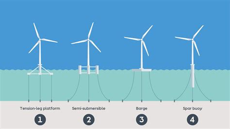 Floating Offshore Wind Energy Ørsted