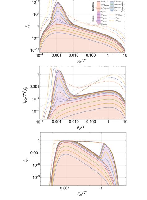 The numerical solutions of the Boltzmann equation for f φ , f χ2 due to... | Download Scientific ...