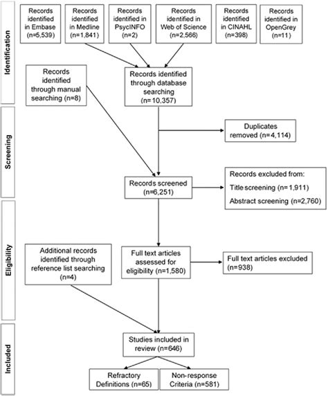 Figure 1 From Summarizing Current Refractory Disease Definitions In