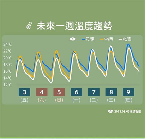 3縣市低溫探10度！明天飄雨熱區曝 「一圖看未來一周降雨變化」 Ettoday生活新聞 Ettoday新聞雲