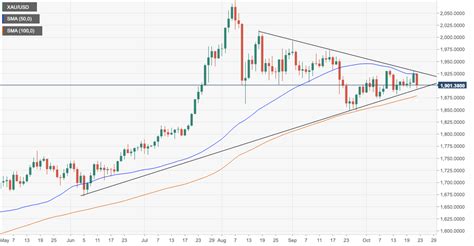 Gold Price Analysis XAU USD S Reversal Extends To 1 900 Area Forex