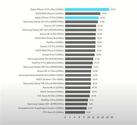 iPhone 15 Pro Max benchmark | PC CHIP