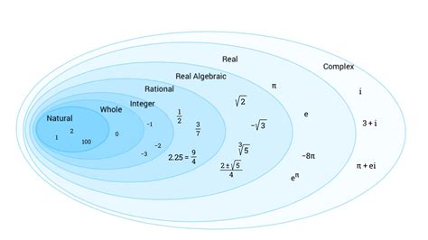 Hierarchy Of Numbers Mathematicsandcoding