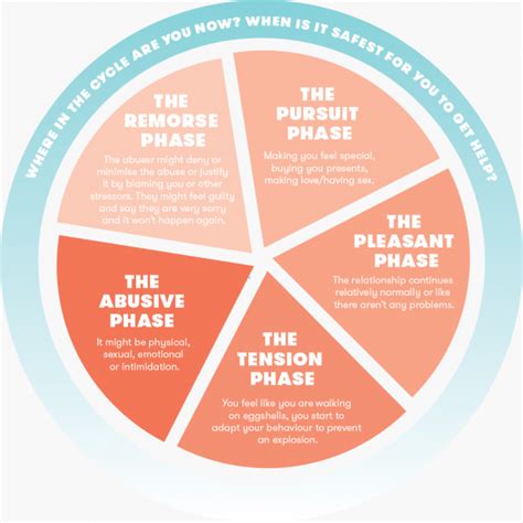 Cycle Of Abuse Wheel Printable