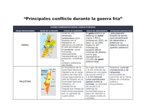 Guerra Fria Materia De Es Ol Cuadro Comparativo Digital Conflicto