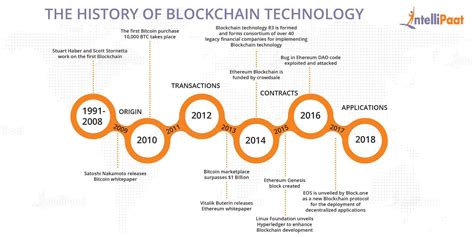 History Of Blockchain A Complete Timeline