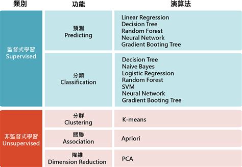 機器學習演算法－監督與非監督式學習 Marketingdatascience Medium