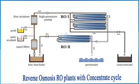 How Does A Reverse Osmosis System Work