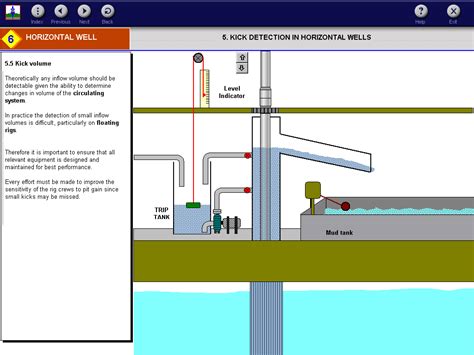 Cbt Well Control Surface