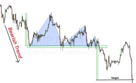 Gbpjpy Trading Strategy Explained Forexbee