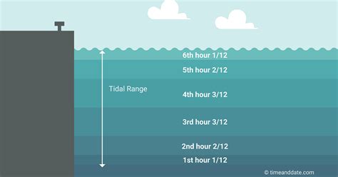 The Moon Causes Tides On Earth