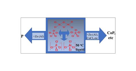 Metallothermic Reduction Of Molten Adduct Pcl4 Alcl4 At 50 °c To