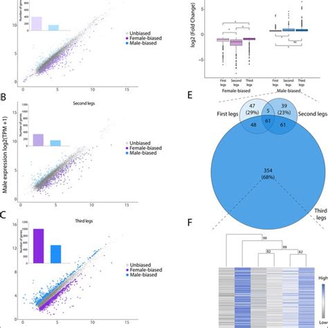 Signature Of Trait Exaggeration Among Sex Biased Genes Ac Comparison