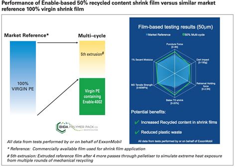 Recycling Collation Shrink Film Ehda Polymer