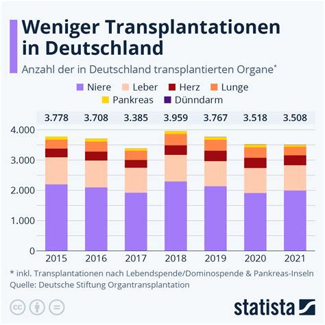 Infografik Weniger Transplantationen In Deutschland Statista