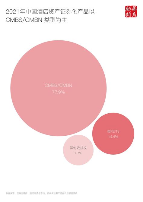 华美年度报告2022（6）《酒店资产证券化》 知乎