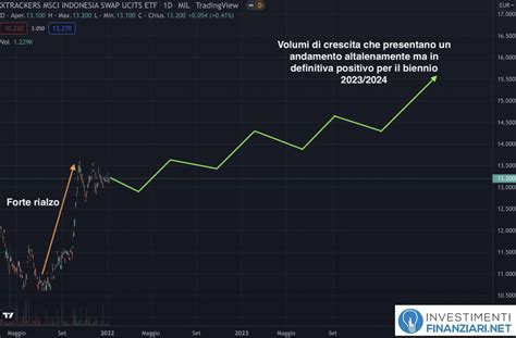 Etf Indonesia Migliori Come Iniziare Ad Investire