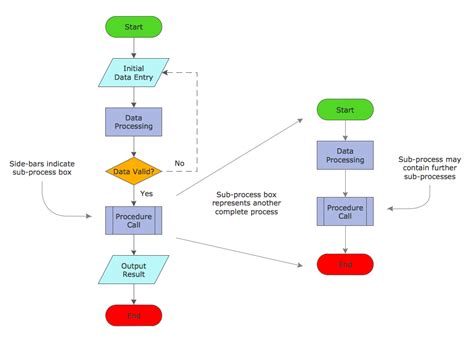 How To Draw An Effective Flowchart Free Trial For Mac And Pc Business