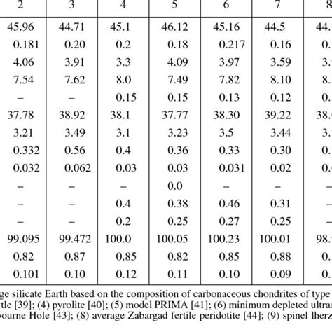 Model composition of the primitive mantle | Download Table