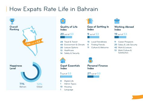 Expat Insider Expats Love Their Social Life In Bahrain Internations