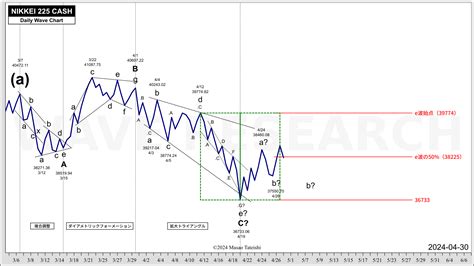 日経平均株価波動分析 2024 04 30 Wave Research