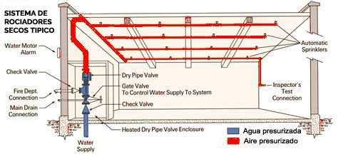 Sistemas De Rociadores Secos Infoteknico