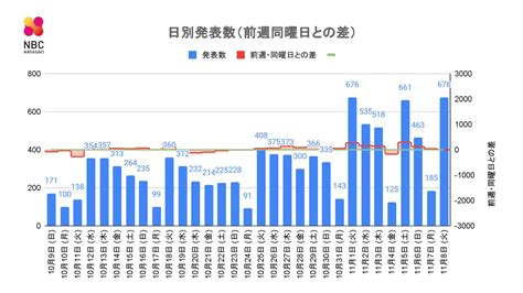 【長崎】676人の新型コロナ陽性 ニュース Nbc長崎放送