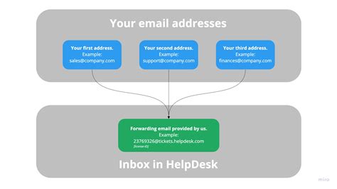 Managing Multiple Email Addresses Helpdesk Help Center