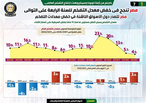 إنخفاض معدل التضخم في مصر للعام الرابع على التوالي جهود