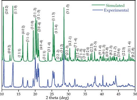 Figure Simulated And Experimental Powder Xrd Patterns Download Scientific Diagram