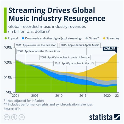 Charted The Impact Of Streaming On The Music Industry World Economic