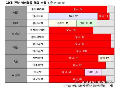 발표된 Ira 세부지침에 한숨 돌린 배터리업계 ‘남은 과제는 중국산 광물 사용