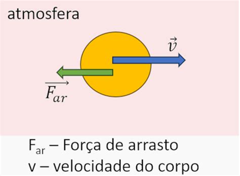 Força De Resistência Do Ar - Resistência do ar: o que é, exemplos, exercícios - Mundo Educação