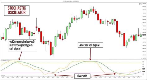 Best Stochastic Settings For Hour Chart