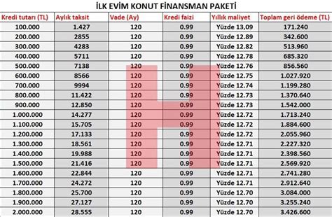 Güncel konut kredi faizleri 17 haziran 2022 EmlakDream