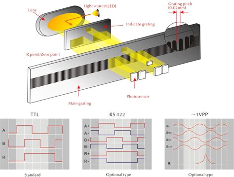 linear grating scales | Sinowon