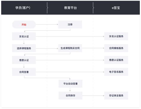 在线教育电子合同解决方案 电子签章 E签宝电子签名