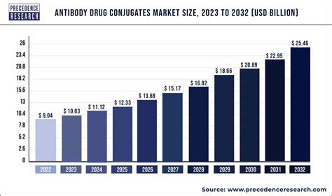 Antibody Drug Conjugates Market Size Industry Report 2032